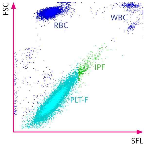 Fig. Scattergramme du canal PLT-F montrant une répartition cellulaire normale Scattergramme du canal PLT-F montrant une répartition cellulaire normale