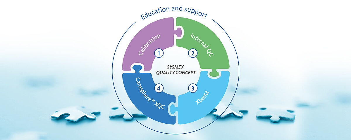 [.FR-fr France (french)] The Sysmex quality concept includes calibration, internal QC, XbarM and Caresphere XQC.