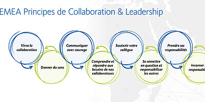 Nos principes de collaboration et de leadership