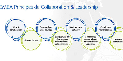 Nos principes de collaboration et de leadership