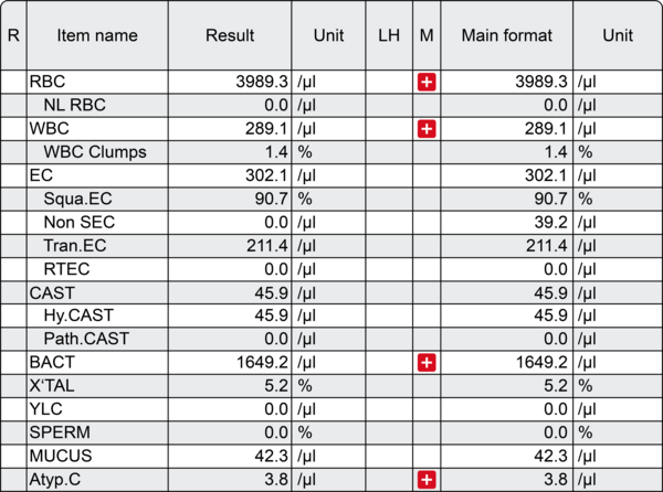 Résultats numériques de l’analyse urinaire