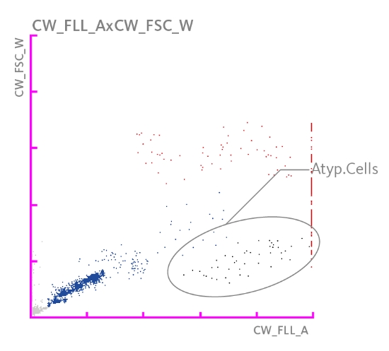 Scattergramme mettant en évidence une population cellules atypiques.